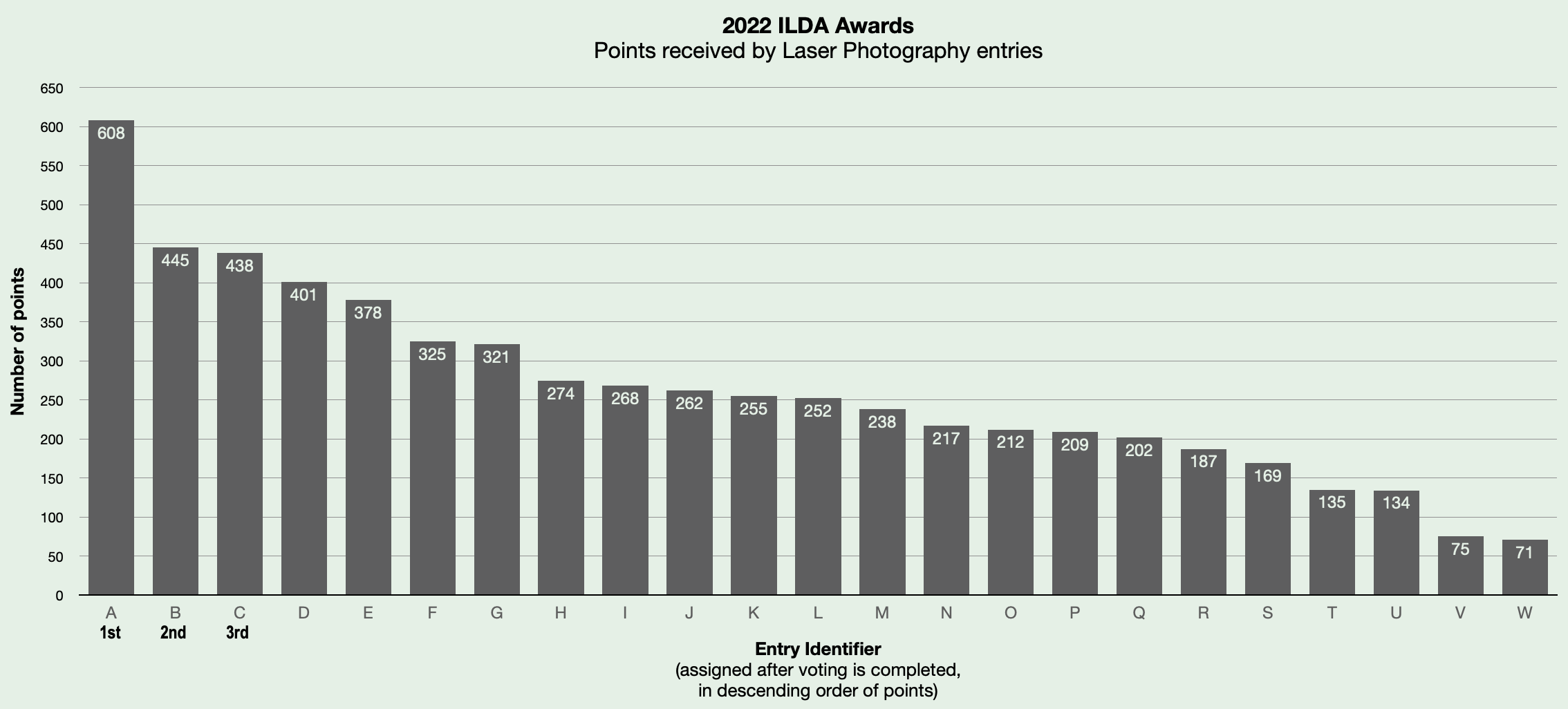 2022 Laser Photography voting results - anonymous chart