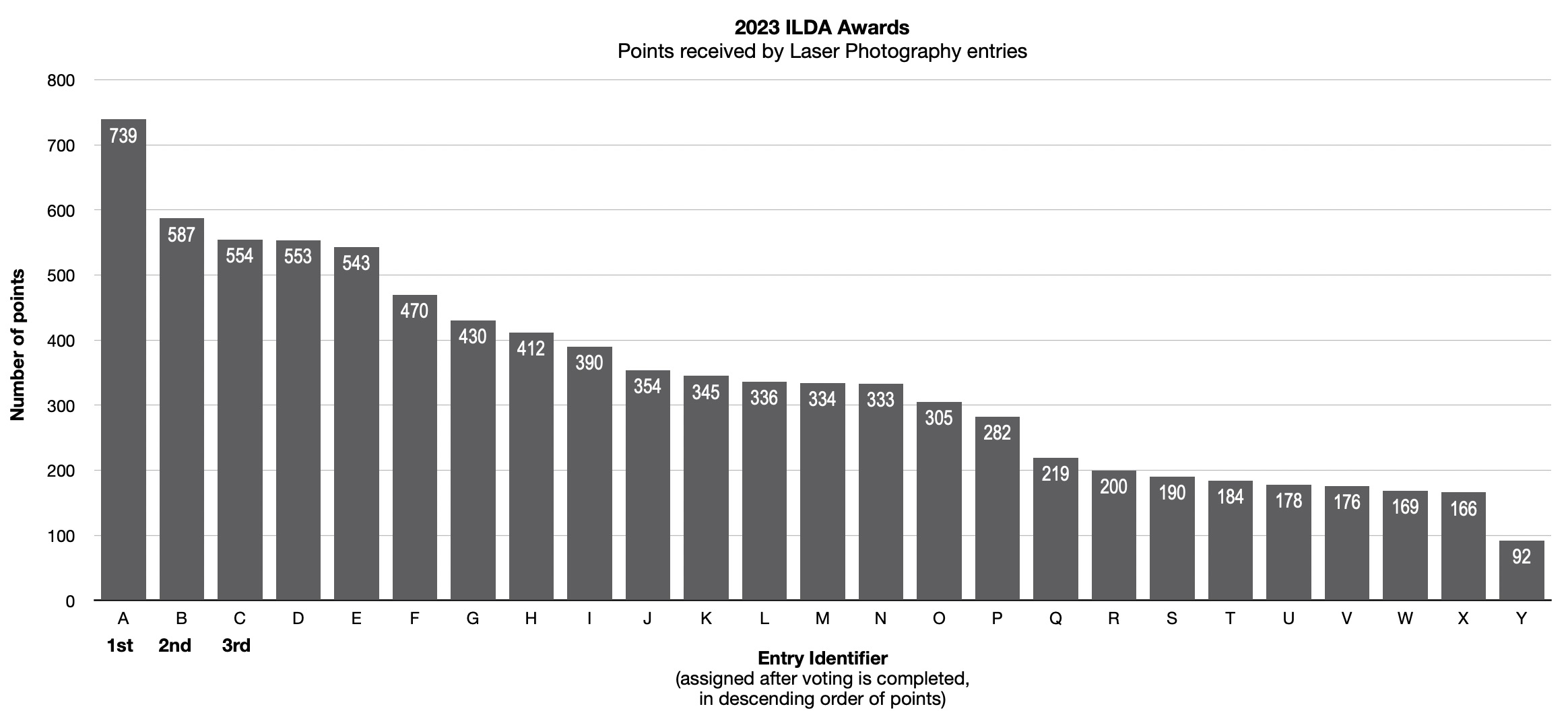 2023 Laser Photography voting results - anonymous chart-squashed