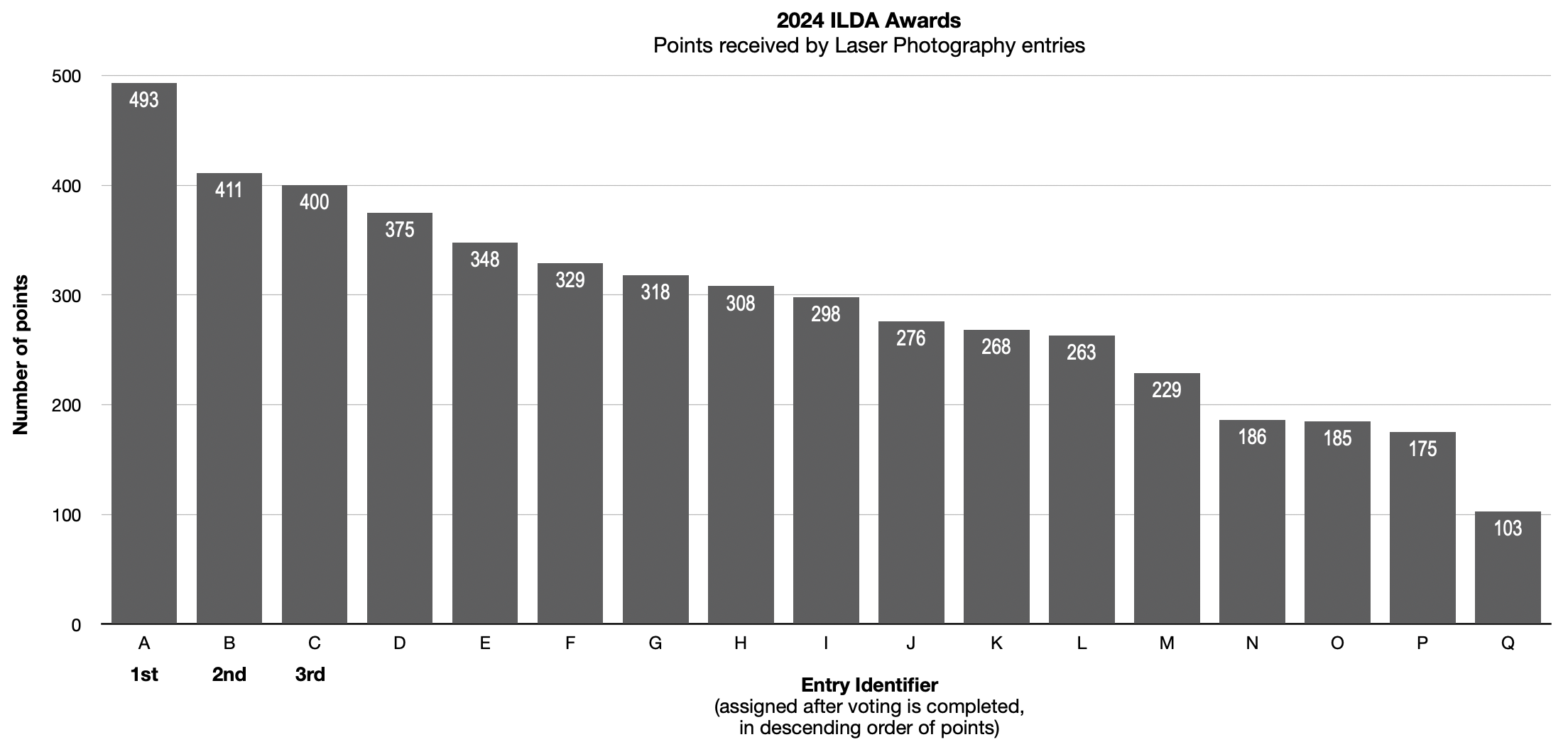 2024 Laser Photography voting results - anonymous chart
